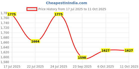 myntra.com Ozuri Leather Block Heel Sandals ozuri Price History Graph from 17 Jul 2025 to 11 Oct 2025