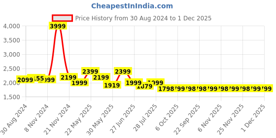 myntra.com Ozuri Leather Block Pumps ozuri Price History Graph from 30 Aug 2024 to 1 Dec 2025