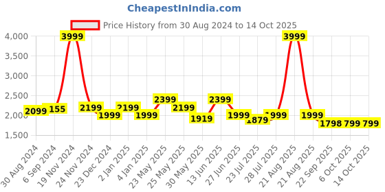 myntra.com Ozuri Leather Block Pumps ozuri Price History Graph from 30 Aug 2024 to 13 Oct 2025