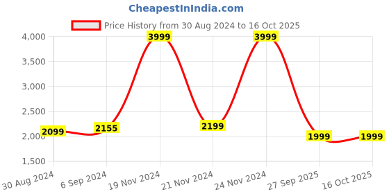 myntra.com Ozuri Leather Block Pumps ozuri Price History Graph from 30 Aug 2024 to 16 Oct 2025