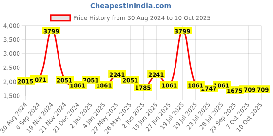 myntra.com Ozuri Leather Flatform with ozuri Price History Graph from 30 Aug 2024 to 9 Oct 2025