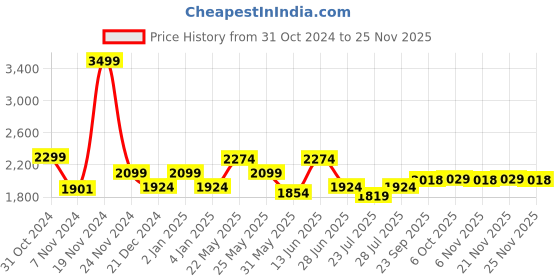 myntra.com Ozuri Leather Pointed Toe Kitten Heel Pumps ozuri Price History Graph from 31 Oct 2024 to 24 Nov 2025