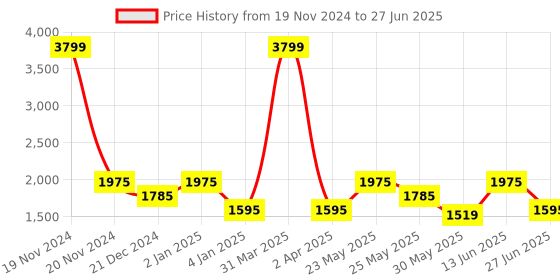 myntra.com Ozuri Open Toe Ankle Loop Block Heels ozuri Price History Graph from 19 Nov 2024 to 27 Jun 2025