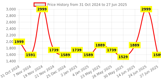 myntra.com Ozuri Open Toe Backstrap Block heels ozuri Price History Graph from 31 Oct 2024 to 27 Jun 2025