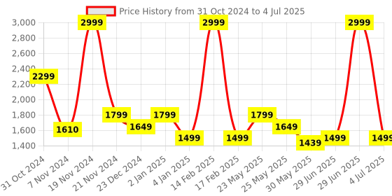 myntra.com Ozuri Open Toe Backstrap Block heels ozuri Price History Graph from 31 Oct 2024 to 4 Jul 2025