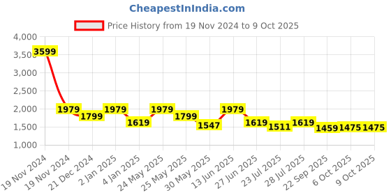 myntra.com Ozuri Open Toe Backstrap Wedges ozuri Price History Graph from 19 Nov 2024 to 8 Oct 2025