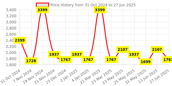 myntra.com Ozuri Open Toe Backstraps Wedges ozuri Price History Graph from 31 Oct 2024 to 27 Jun 2025