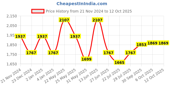myntra.com Ozuri Open Toe Backstraps Wedges ozuri Price History Graph from 21 Nov 2024 to 11 Oct 2025