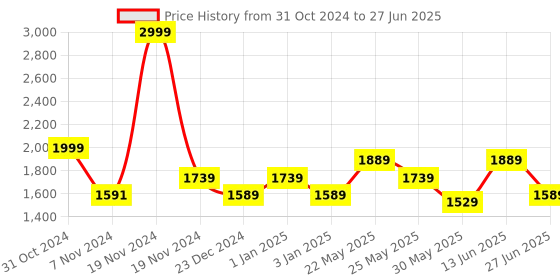 myntra.com Ozuri Open Toe Block Heels ozuri Price History Graph from 31 Oct 2024 to 27 Jun 2025