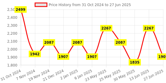 myntra.com Ozuri Open Toe Block Heels ozuri Price History Graph from 31 Oct 2024 to 27 Jun 2025