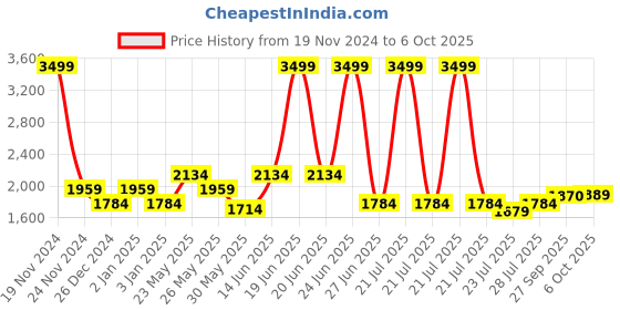myntra.com Ozuri Open Toe Flatform Heels ozuri Price History Graph from 19 Nov 2024 to 6 Oct 2025