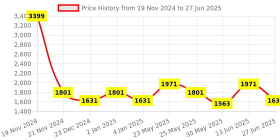 myntra.com Ozuri Open Toe Mesh Wedge Heels ozuri Price History Graph from 19 Nov 2024 to 27 Jun 2025