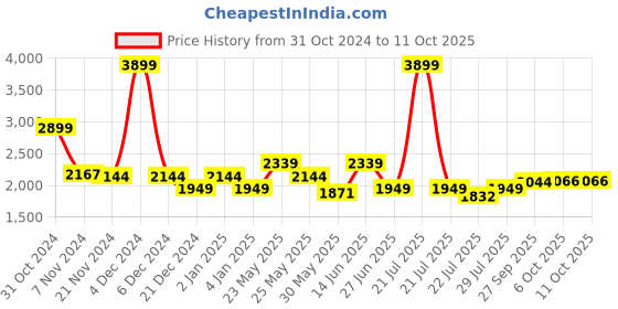 myntra.com Ozuri Open Toe Stiletto Heels ozuri Price History Graph from 31 Oct 2024 to 11 Oct 2025