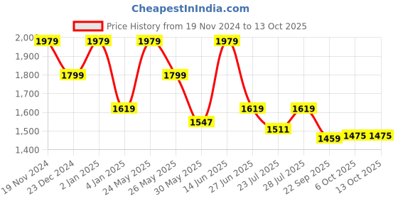 myntra.com Ozuri Open Toe Wedge Heels ozuri Price History Graph from 19 Nov 2024 to 12 Oct 2025