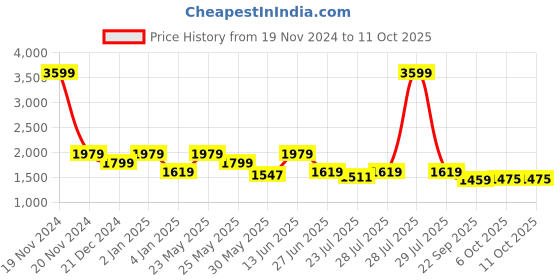 myntra.com Ozuri Open Toe Wedge Heels ozuri Price History Graph from 19 Nov 2024 to 11 Oct 2025