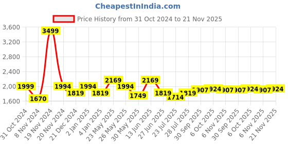 myntra.com Ozuri Open Toe Wedge Leather Heels ozuri Price History Graph from 31 Oct 2024 to 20 Nov 2025