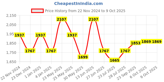 myntra.com Ozuri Open Toe Wedge Sandals ozuri Price History Graph from 22 Nov 2024 to 9 Oct 2025