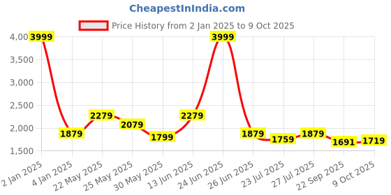 myntra.com Ozuri Party Block Pumps ozuri Price History Graph from 2 Jan 2025 to 9 Oct 2025