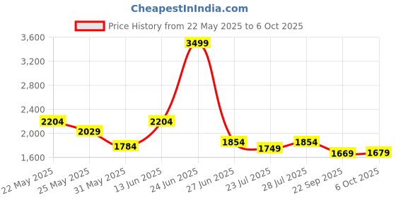myntra.com Ozuri Party Block Pumps with Bows ozuri Price History Graph from 22 May 2025 to 6 Oct 2025