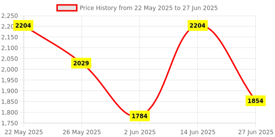 myntra.com Ozuri Party Block Pumps with Bows ozuri Price History Graph from 22 May 2025 to 27 Jun 2025