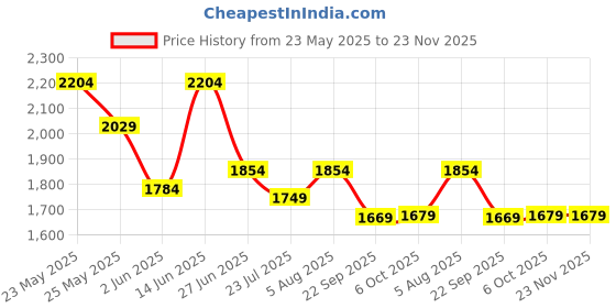 myntra.com Ozuri Party Block Pumps with Bows ozuri Price History Graph from 23 May 2025 to 22 Nov 2025