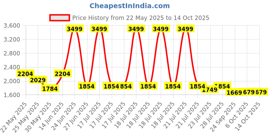 myntra.com Ozuri Party Block Pumps with Buckles ozuri Price History Graph from 22 May 2025 to 14 Oct 2025