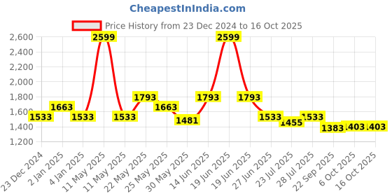 myntra.com Ozuri Party Block Sandals ozuri Price History Graph from 23 Dec 2024 to 16 Oct 2025
