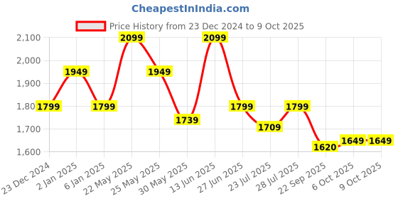 myntra.com Ozuri Party Block Sandals ozuri Price History Graph from 23 Dec 2024 to 8 Oct 2025