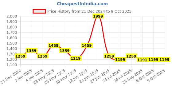 myntra.com Ozuri Party Block Sandals ozuri Price History Graph from 21 Dec 2024 to 9 Oct 2025