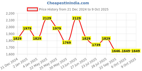 myntra.com Ozuri Party Block Sandals ozuri Price History Graph from 21 Dec 2024 to 8 Oct 2025