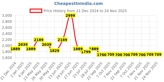 myntra.com Ozuri Party Block Sandals ozuri Price History Graph from 21 Dec 2024 to 23 Nov 2025