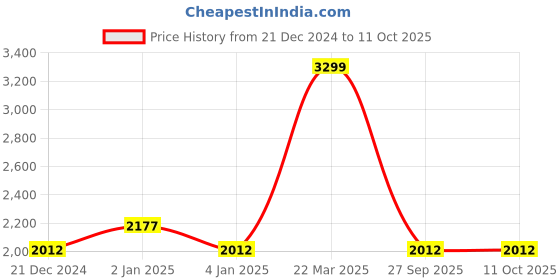 myntra.com Ozuri Party Block Sandals ozuri Price History Graph from 21 Dec 2024 to 10 Oct 2025