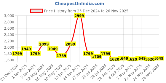 myntra.com Ozuri Party Block Sandals ozuri Price History Graph from 23 Dec 2024 to 24 Nov 2025