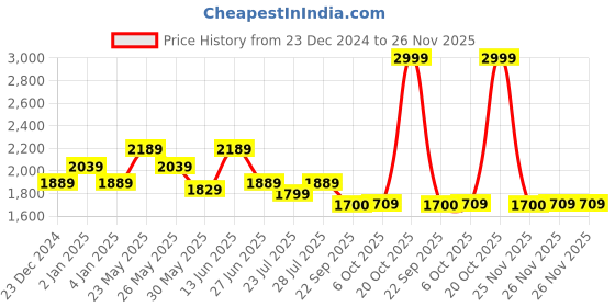 myntra.com Ozuri Party Block Sandals ozuri Price History Graph from 23 Dec 2024 to 26 Nov 2025
