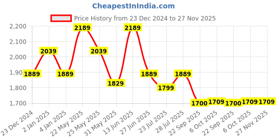 myntra.com Ozuri Party Block Sandals ozuri Price History Graph from 23 Dec 2024 to 26 Nov 2025