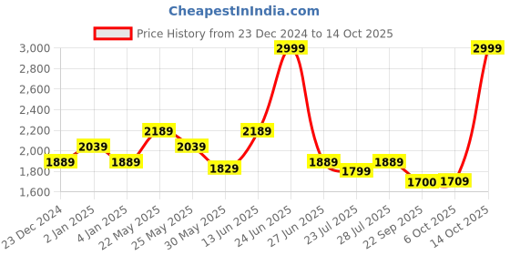 myntra.com Ozuri Party Block Sandals ozuri Price History Graph from 23 Dec 2024 to 14 Oct 2025