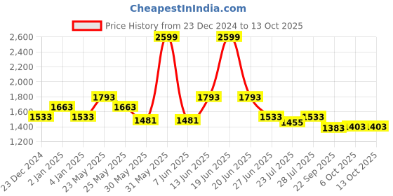 myntra.com Ozuri Party Block Sandals ozuri Price History Graph from 23 Dec 2024 to 12 Oct 2025