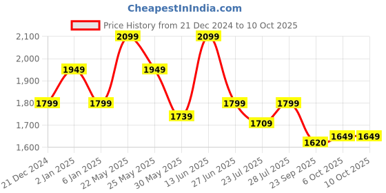 myntra.com Ozuri Party Block Sandals ozuri Price History Graph from 21 Dec 2024 to 9 Oct 2025