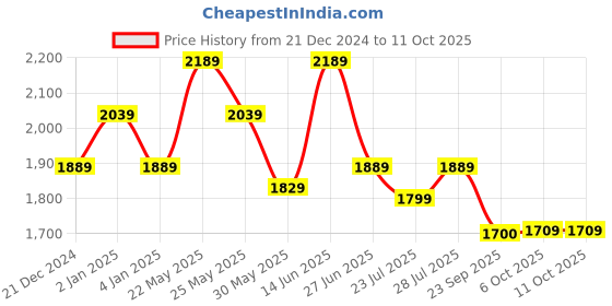 myntra.com Ozuri Party Block Sandals ozuri Price History Graph from 21 Dec 2024 to 10 Oct 2025