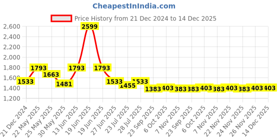myntra.com Ozuri Party Block Sandals ozuri Price History Graph from 21 Dec 2024 to 14 Dec 2025