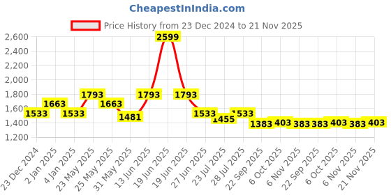 myntra.com Ozuri Party Block Sandals ozuri Price History Graph from 23 Dec 2024 to 21 Nov 2025
