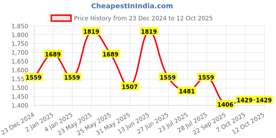 myntra.com Ozuri Party Block Sandals ozuri Price History Graph from 23 Dec 2024 to 12 Oct 2025