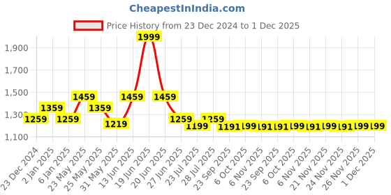 myntra.com Ozuri Party Block Sandals ozuri Price History Graph from 23 Dec 2024 to 1 Dec 2025