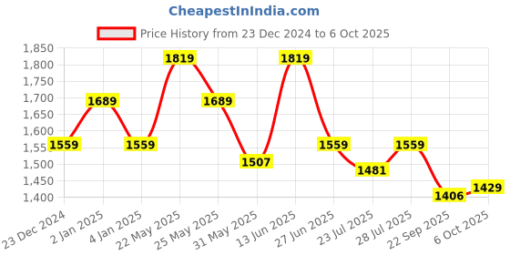 myntra.com Ozuri Party Block Sandals ozuri Price History Graph from 23 Dec 2024 to 6 Oct 2025