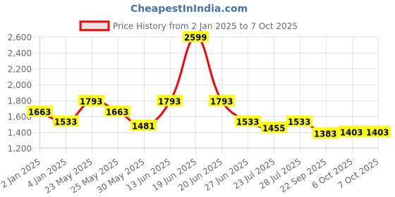 myntra.com Ozuri Party Block Sandals ozuri Price History Graph from 2 Jan 2025 to 6 Oct 2025