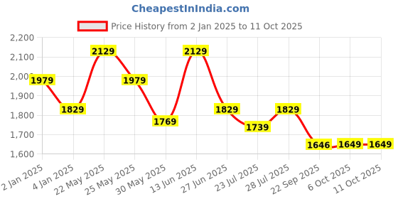 myntra.com Ozuri Party Block Sandals ozuri Price History Graph from 2 Jan 2025 to 11 Oct 2025