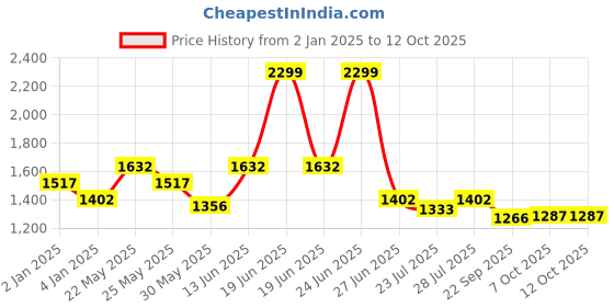 myntra.com Ozuri Party Block Sandals ozuri Price History Graph from 2 Jan 2025 to 12 Oct 2025