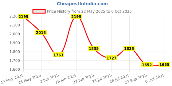 myntra.com Ozuri Party Block Sandals ozuri Price History Graph from 22 May 2025 to 6 Oct 2025