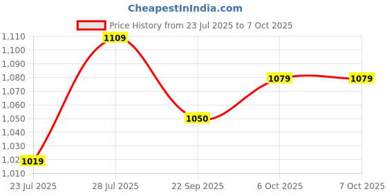 myntra.com Ozuri Party Block Sandals ozuri Price History Graph from 23 Jul 2025 to 7 Oct 2025