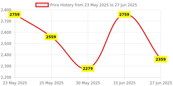 myntra.com Ozuri Party Block Sandals with Bows ozuri Price History Graph from 23 May 2025 to 27 Jun 2025